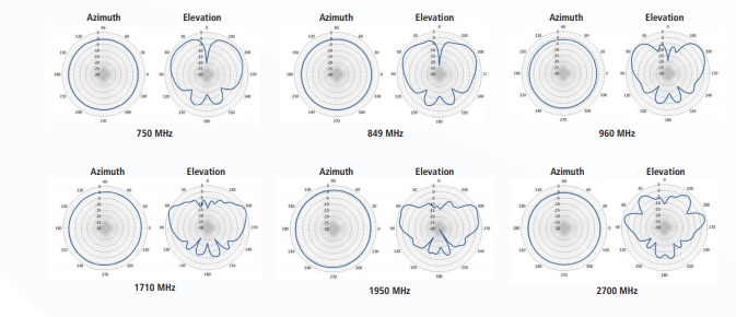 TE Connectivity 4G/3G Multiband Phantom® Antennas